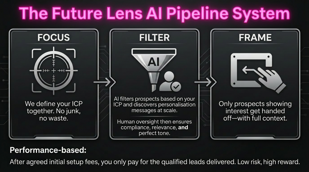 Future Lens AI Pipeline System